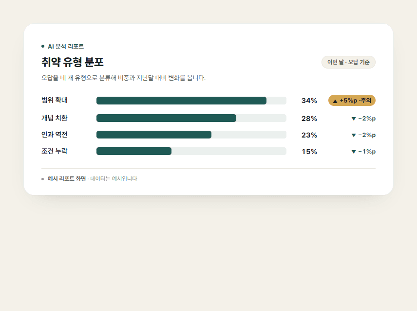 취약 유형 분포 예시 리포트 — 오답을 네 개 유형으로 분류해 지난달 대비 변화를 봅니다