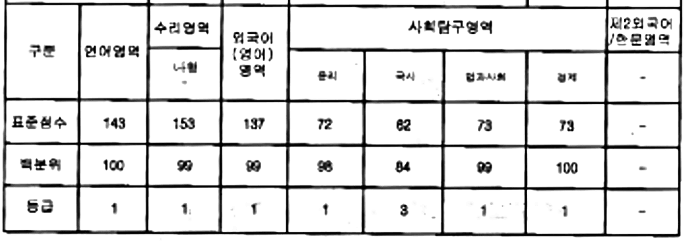 2010학년도 9월 모의평가 성적표 — 언어영역 표준점수 143, 백분위 100, 1등급