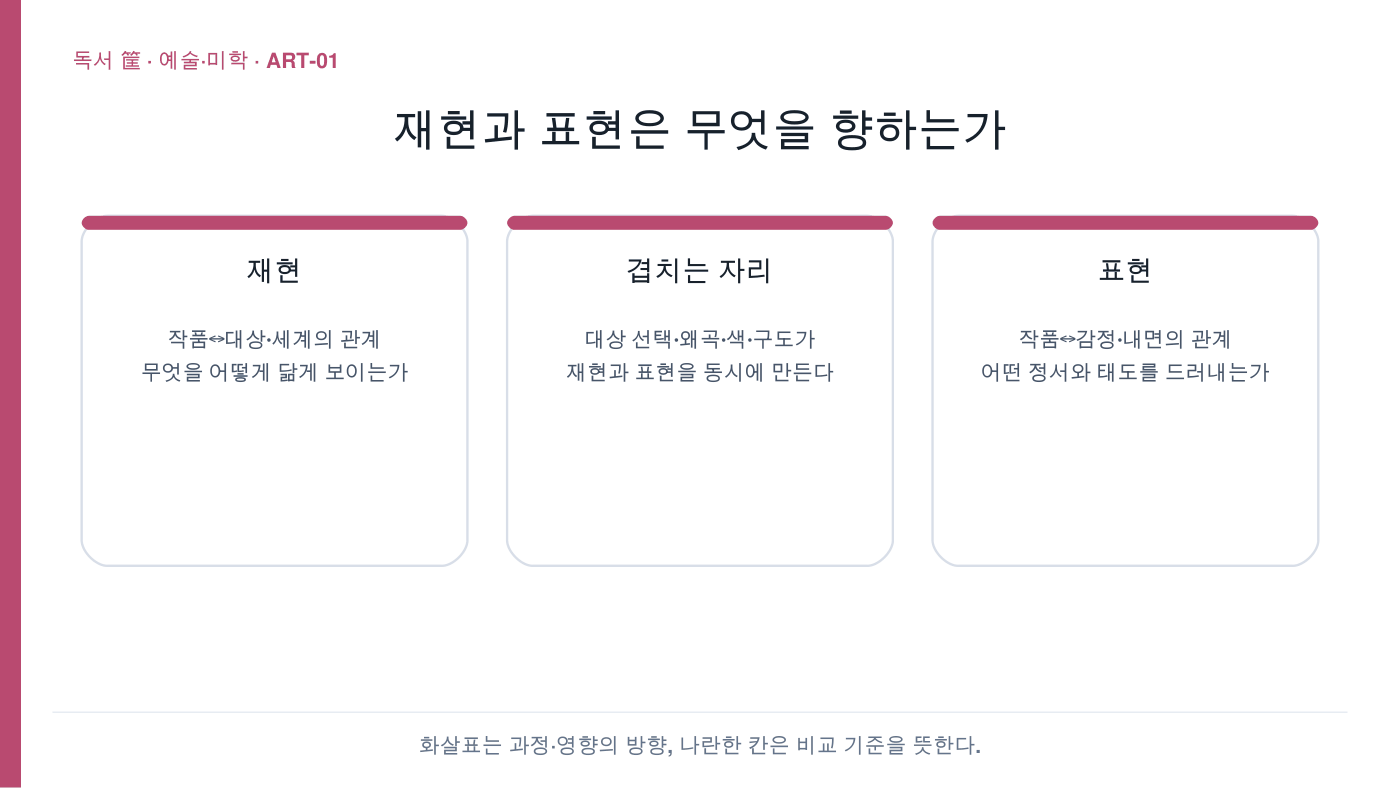 재현과 표현은 무엇을 향하는가