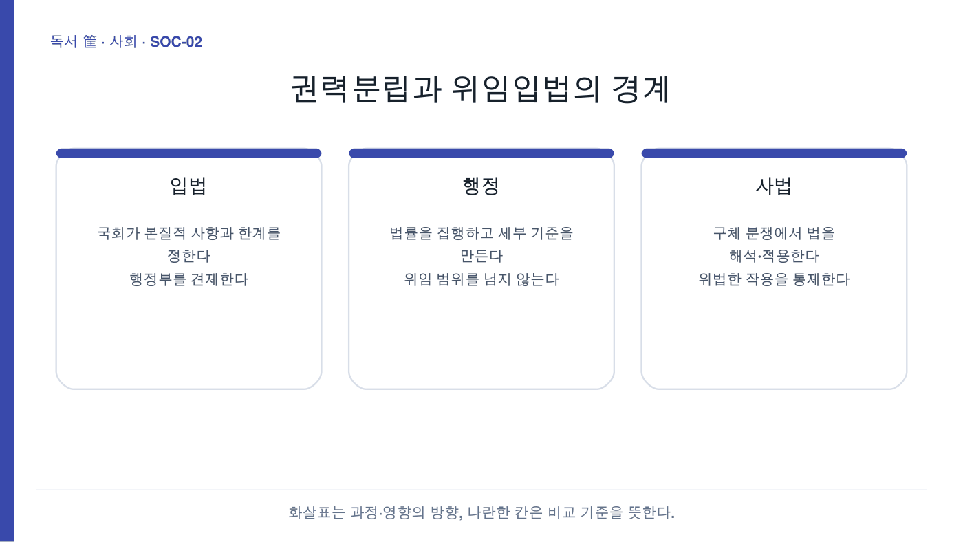 권력분립과 위임입법의 경계