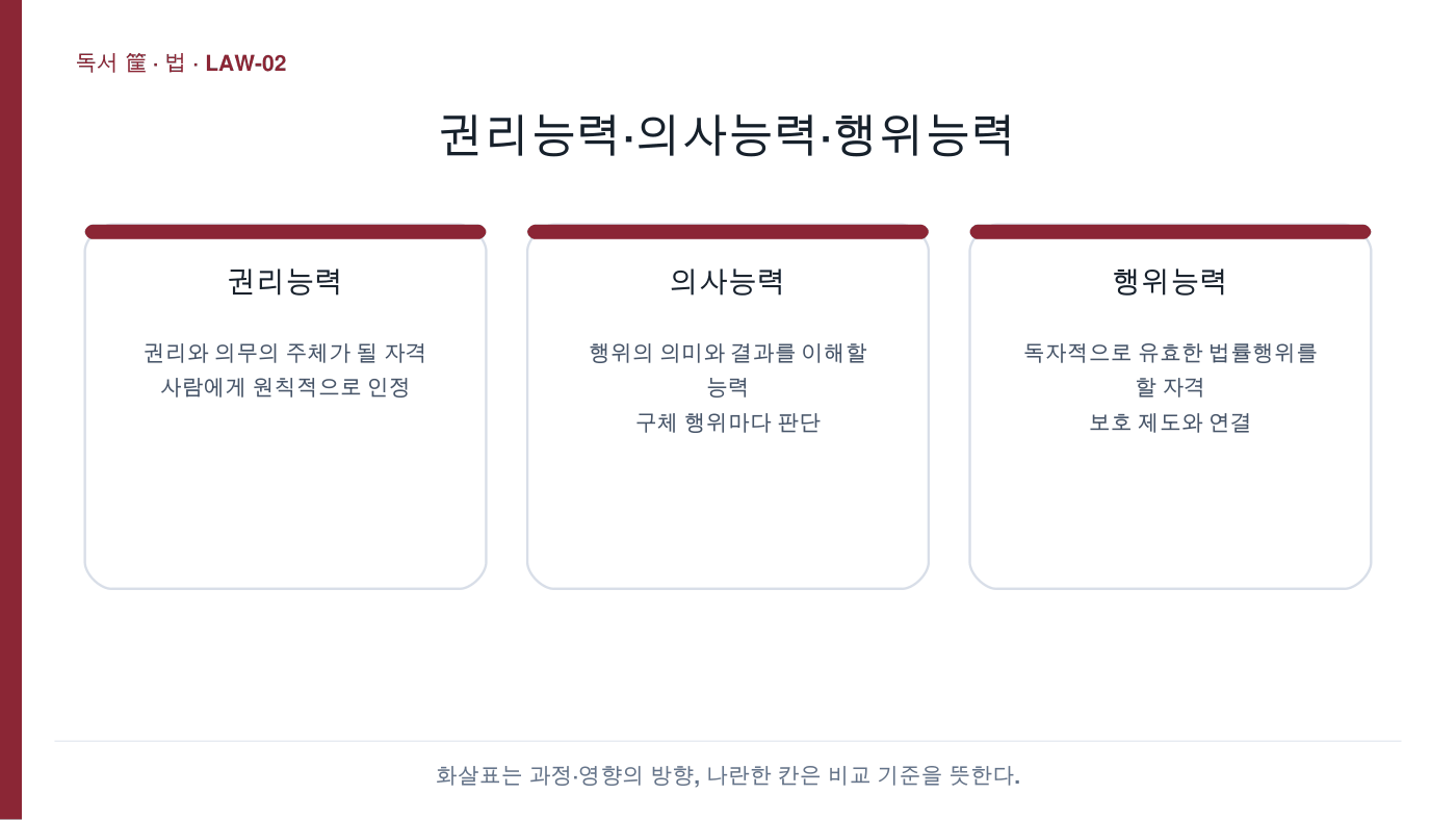 권리능력·의사능력·행위능력