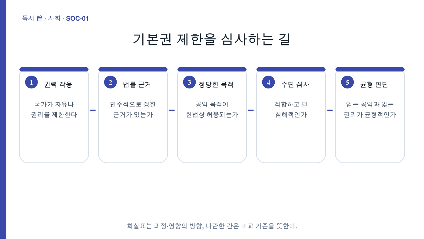 기본권 제한을 심사하는 길