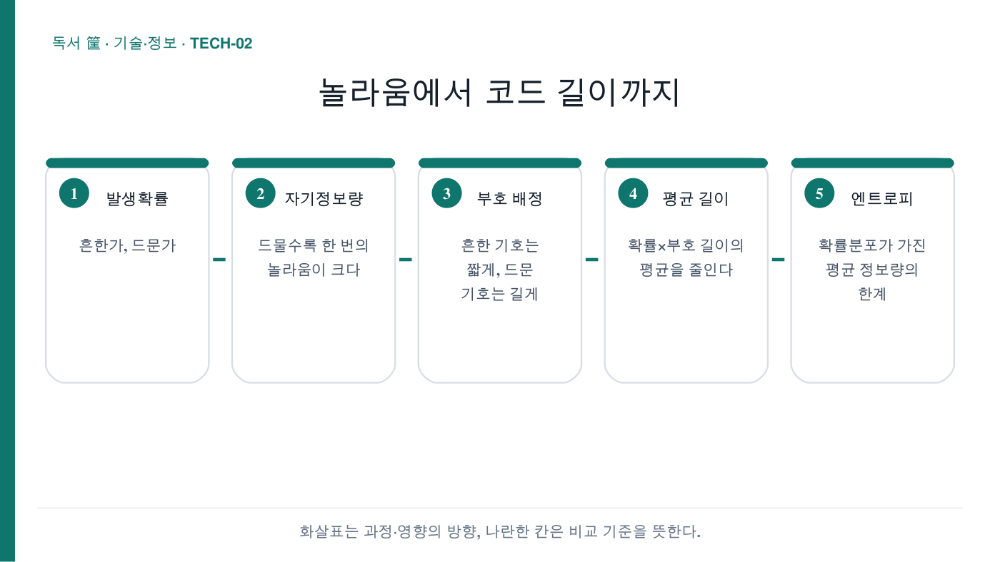 놀라움에서 코드 길이까지