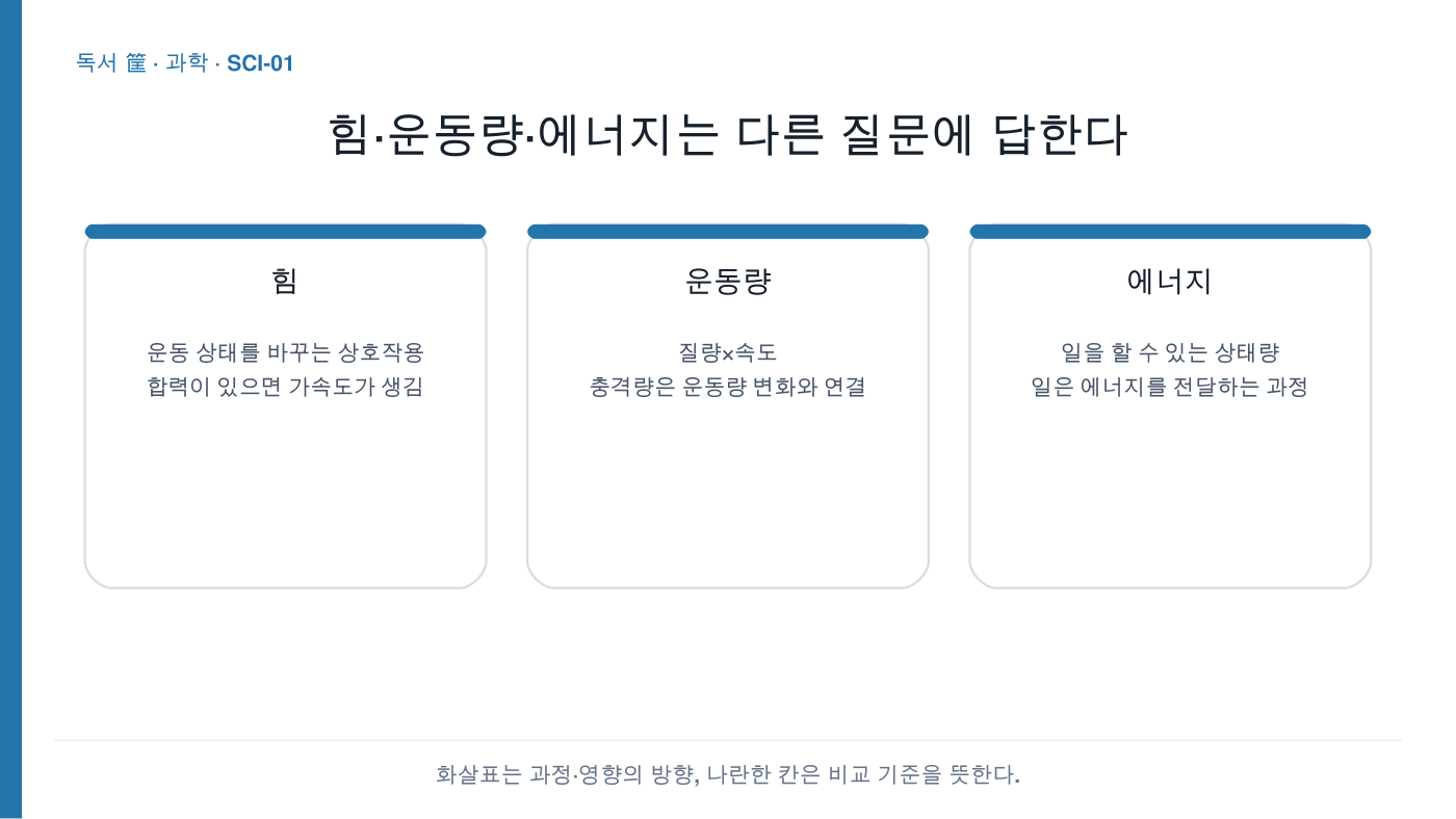 힘·운동량·에너지는 다른 질문에 답한다
