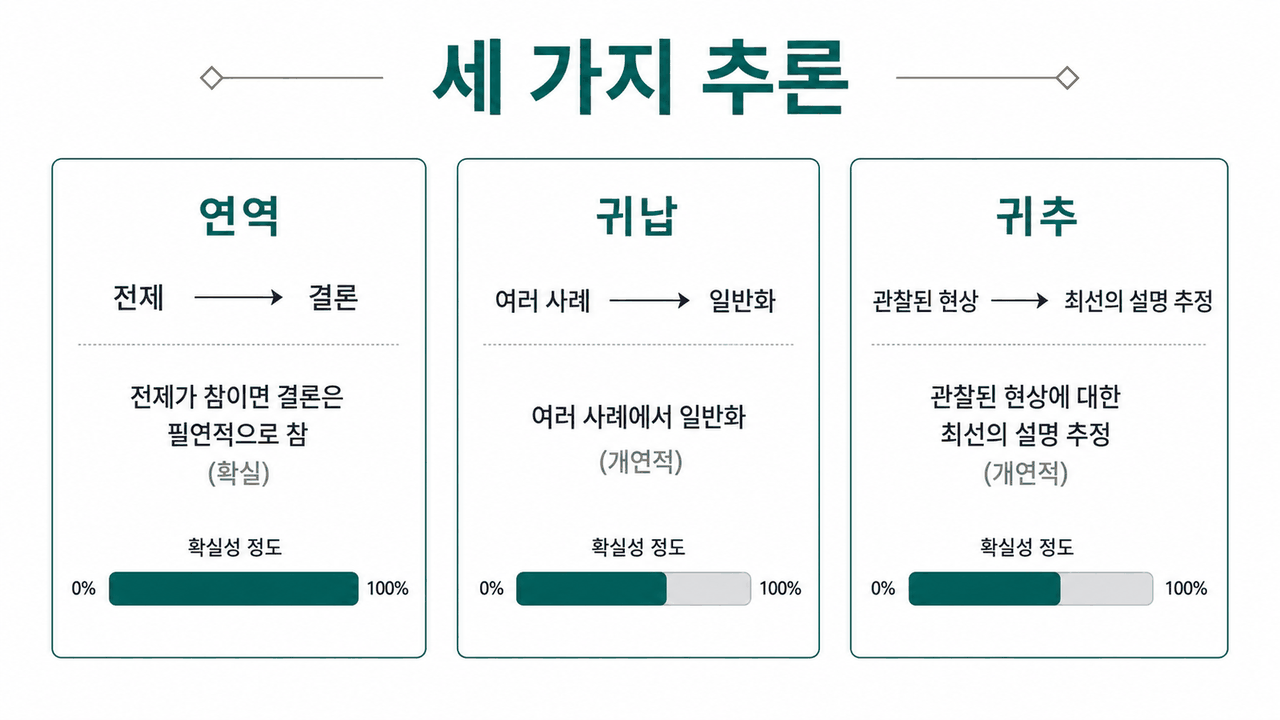 세 가지 추론