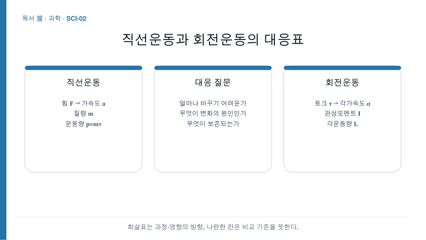 직선운동과 회전운동의 대응표