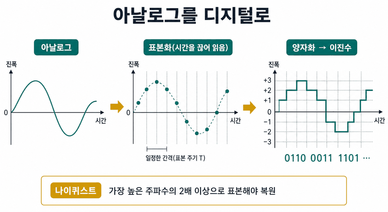 아날로그를 디지털로