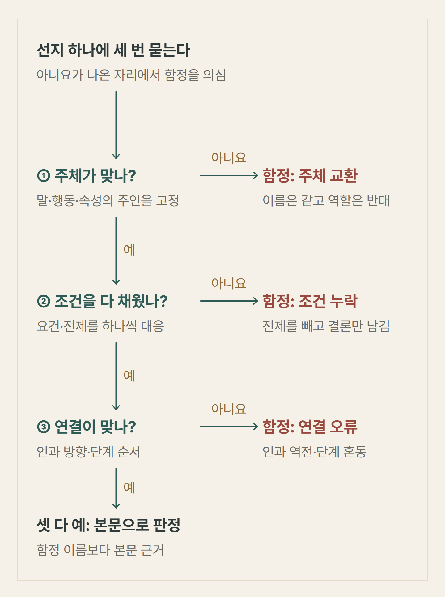 선지 하나에 주체, 조건, 연결을 차례로 묻고, 아니요이면 각각 주체 교환·조건 누락·인과 역전 함정을 의심하며, 셋 다 예이면 본문 근거로 판정하는 갈래 나무
