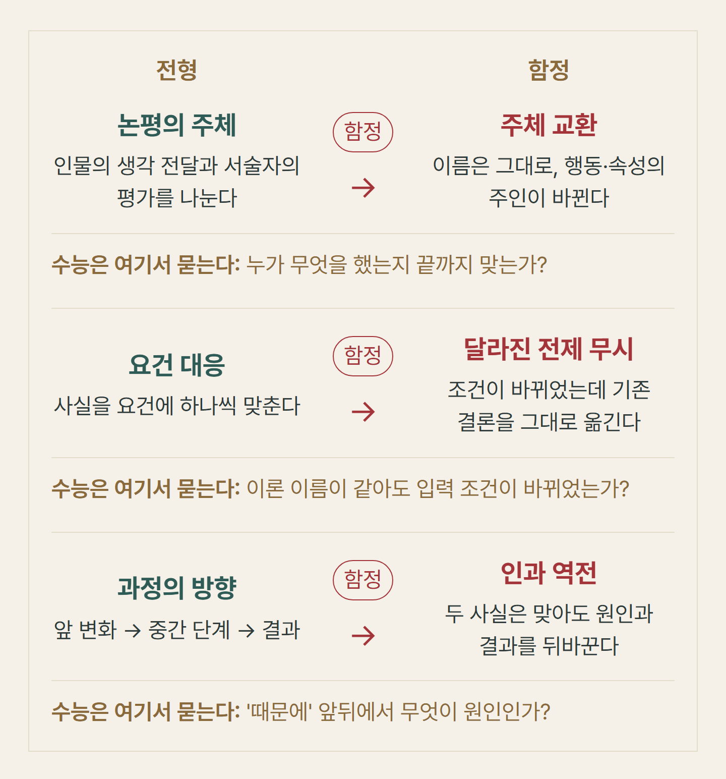 논평의 주체, 요건 대응, 과정의 방향이라는 전형 판단이 각각 주체 교환, 달라진 전제, 인과 역전이라는 변형으로 바뀌는 세 줄 도식